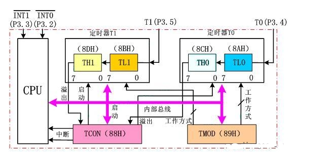 单片机定时器/计数器基本原理