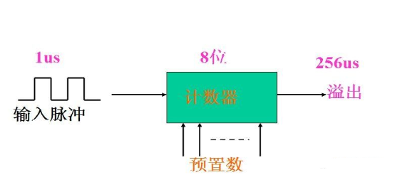 单片机定时器/计数器基本原理